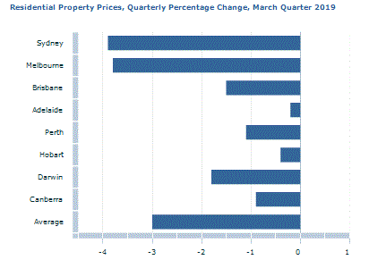 Graph Image for Residential Property Prices, Quarterly Percentage Change, March Quarter 2019